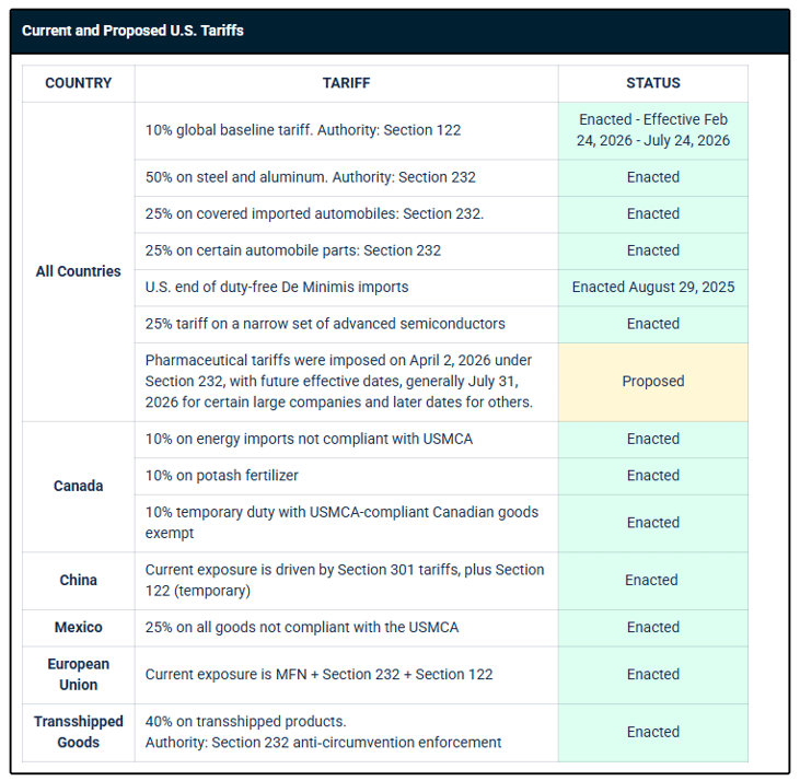Current and Proposed U.S. Tariffs